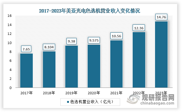 色選機是集光、電、氣、機于一體的高科技產品，技術壁壘高，早期市場競爭格局主要由外資企業(yè)主導。但自21世紀起，隨著技術水平提升和創(chuàng)新，美亞光電、中科光電、泰和智能等本土企業(yè)逐漸崛起，持續(xù)搶占外資企業(yè)市場份額。到目前，美亞光電等本土企業(yè)合計市場份額已超過70%，領跑國內色選機市場。其中，美亞光電是國內首家推出國產化色選機的本土企業(yè)，經過多年發(fā)展，其已成為國內色選機領域絕對龍頭企業(yè)，市場份額常年排名第一。同時，近年來美亞光電積極拓展海外市場，色選機產品已銷往全球100多個國家和地區(qū)。在內銷和外銷同時發(fā)力下，近年來美亞光電色選機營業(yè)收入持續(xù)上升，由2017年的7.65億元增長至2023年的14.76億元，年均復合增長率達到14.05%。