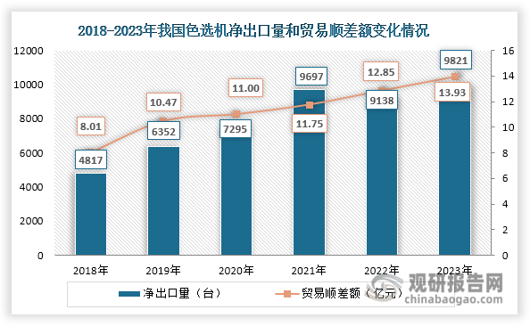 此外，我国色选机净出口量也呈现整体上升态势，由2018年的4817台增长至2023年的9821台，年均复合增长率达到15.31%；贸易顺差额则持续扩大，由2018年的8.01亿元上升至2023年的13.93亿元，年均复合增长率达到11.7%。