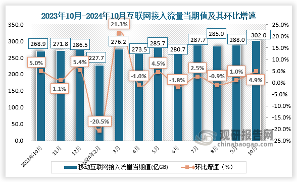 从当期值来看，2024年10月我国互联网宽带接入流量为302亿GB，环比增长4.9%。