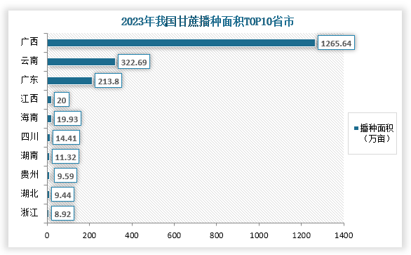 從各省市播種面積來看，2023年我國甘蔗播種面積第一的省市為廣西，播種面積為1265.64萬畝，占比為66.69%；其次為云南，播種面積為322.69萬畝，占比為17%；第三是廣東，播種面積為213.8萬畝，占比為11.27%。