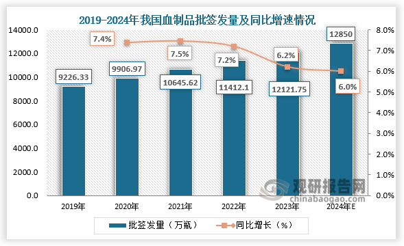 从批签发量来看，我国血制品批签发量保持增长趋势。2023年我国血制品行业总批签发量约为12121.75万瓶，同比增长6.2%；2024年批签发量将达12850万瓶，同比增长6%。