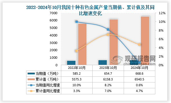 數(shù)據(jù)顯示，2024年10月份我國(guó)十種有色金屬產(chǎn)量當(dāng)期值約為668.6萬(wàn)噸，同比增長(zhǎng)0.6%，均高于2022年10月和2023年10月的產(chǎn)量。累計(jì)值來(lái)看，2024年1-10月我國(guó)十種有色金屬產(chǎn)量累計(jì)約為6540.5萬(wàn)噸，同比增長(zhǎng)4.7%。整體來(lái)看，近三年同期我國(guó)十種有色金屬產(chǎn)量累計(jì)值呈增長(zhǎng)勢(shì)。