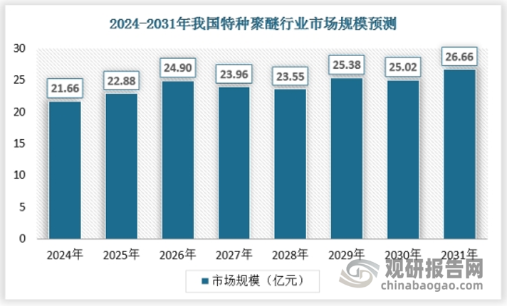 特種聚醚市場有望繼續(xù)保持增長態(tài)勢。特別是在家居、汽車、建筑材料等下游產(chǎn)業(yè)的快速發(fā)展的推動下，特種聚醚市場需求將不斷增長。同時(shí)，隨著技術(shù)創(chuàng)新和國產(chǎn)化替代的推進(jìn)，國內(nèi)特種聚醚企業(yè)將迎來更多的市場機(jī)會。預(yù)計(jì)2031年中國特種聚醚行業(yè)市場規(guī)模將達(dá)到26.66億元，具體如下：