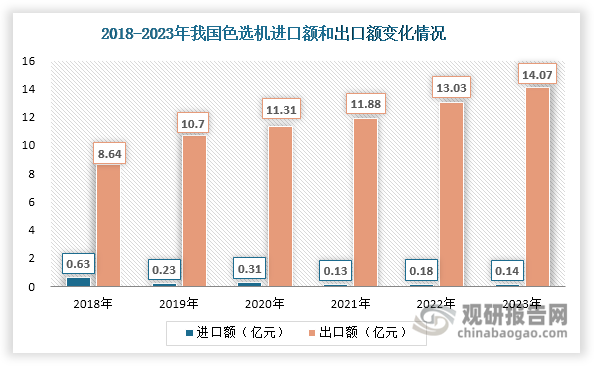 數(shù)據(jù)來源：海關總署、觀研天下整理