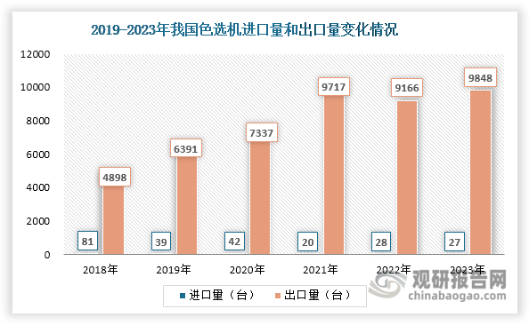 從進出口來看，我國色選機也已基本實現(xiàn)進口替代，近年來進口規(guī)模遠小于出口規(guī)模，處于貿易順差狀態(tài)。具體來看，近年來我國色選機進口量始終很小，不超過90臺，且整體呈現(xiàn)下滑態(tài)勢，2023年達到27臺，同比下降3.57%；出口量則整體上升，由2018年的4898臺上升至2023年的9848臺，年均復合增長率達到14.99%。金額方面，近年來我國色選機進口額也整體下滑，2023年達到0.14億元，同比下降22.22%；出口額則持續(xù)上升，由2018年的8.64增長至2023年的14.07億元，年均復合增長率達到10.24%。