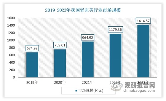 轻医美时代来临。在2022年内，约7成用户购买过非手术类项目，仅3成用户购买过手术类项目，与2020年数据相比，整形美容时代已逐渐远去，轻医美凭借操作简单、创伤小、恢复期短、风险低满足用户对医美项目自然、安全、快速恢复的期待，受到消费者的追捧。2023年，轻医美行业市场规模约为1414.57亿元，并超越了重医美市场（同期该市场规模为1254.43亿元）。