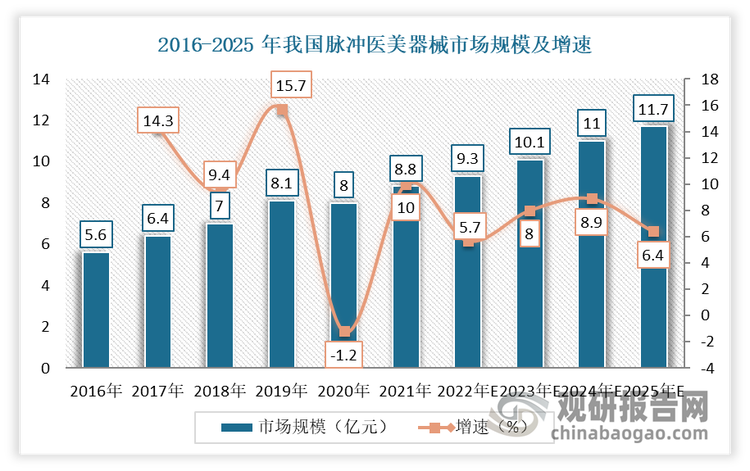 强脉冲光（又称光子嫩肤）作为国内较为热门的医美项目之一，脉冲光医美器械市场规模也呈现稳定增长的向好态势。2020 年由于疫情影响，中国脉冲医美器械市场规模稍有下降，水货山寨产品1.1 亿元，合规产品6.9亿元，合计 8 亿元，同比下降 1.2%。但随着医美市场的回暖，脉冲光医美器械市场也将随之回升。预计2025 年我国脉冲光医美器械合规市场规模将达到 11.7 亿元。