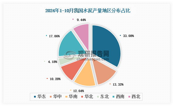 各大區產量分布來看，2024年1-10月我國水泥產量以華東區域占比最大，約為33.08%，其次是西南區域，占比為17.06%。