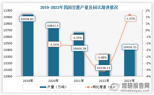 從產(chǎn)量來看，2019年之后我國甘蔗產(chǎn)量持續(xù)下降，到2023年我國甘蔗產(chǎn)量輕微回升，2023年我國甘蔗產(chǎn)量為10456.55萬噸，同比增長1.15%。