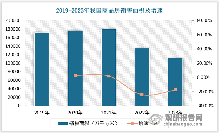 与工业铝型材情况相反，近年来国内建筑铝型材产量呈现下降趋势，主要受到下游地产市场低迷影响。数据显示，2019-2023年我国商品房销售面积由171558万平方米下降至111735万平方米。2019-2023年我国建筑铝型材产量由1315万吨减少至1220.8万吨。预计2024年我国建筑铝型材产量达1227万吨，较上年同比增长0.51%。