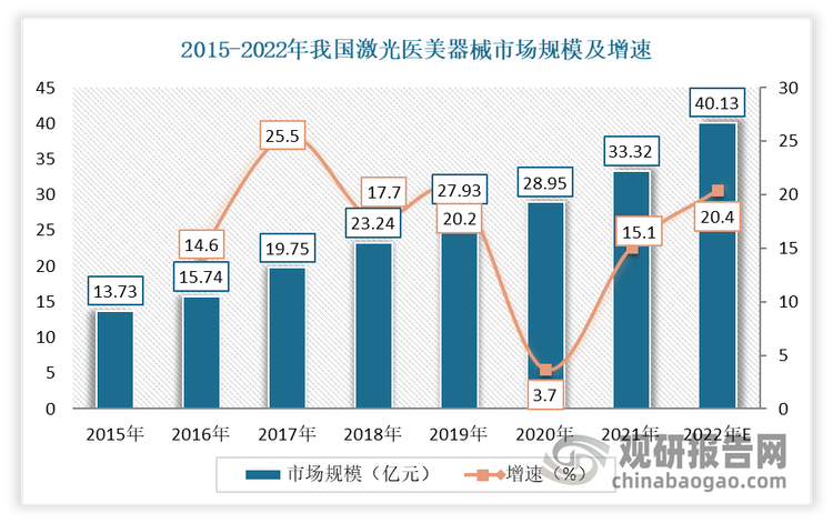 自2014年后，我国激光医疗器械市场进入快速发展期，无创祛斑、嫩肤、脱毛等成为中国消费者热衷的医美项目，奇致激光、半岛医疗、吉斯迪等国产企业的产品市场渗透率不断提高，在中低端市场竞争力不断增强。2022年我国激光医美器械市场规模估计达到了40.13%，同比增长20.4%。