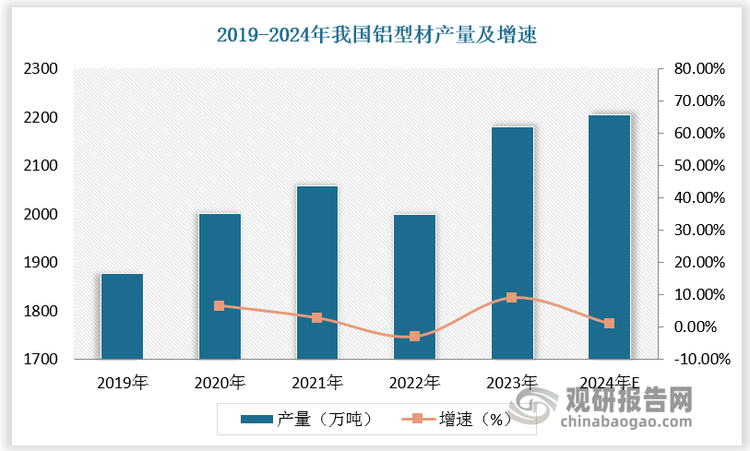 铝型材，是铝棒通过热熔、挤压、从而得到不同截面形状的铝材料。随着经济发展和加工技术进步，近年来我国铝型材产量总体保持稳定增长。2019-2023年我国铝型材产量由1878万吨增长至2180万吨，年复合增长率为3.8%，预计2024年我国铝型材产量达2204万吨，增速为1.10%。