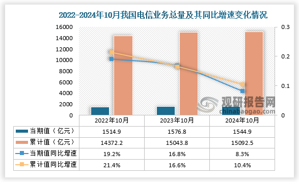 据国家统计局数据显示，2024年10月我国电信业务总量当期值和累计值分别为1544.9亿元和15092.5亿元，同比增速则分别为8.3%和10.4%，累计值高于前两年同期我国电信业务总量累计值。