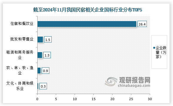 企业存量方面，我国现存31.6万家民宿相关企业，行业分布上以住宿和餐饮业为主，有26.4万家，占比83.5%；归属批发和零售业、租赁和商务服务业的企业，分别有1.5万家、1.3万家，分别占比为4.7%、4.1%。