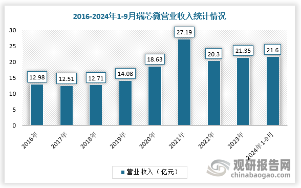 除了業(yè)績下滑的企業(yè)外，來看看營收增長的企業(yè)情況，2024年第三季度，瑞芯微實現(xiàn)營業(yè)收入21.6億元，同比增長48.47%；實現(xiàn)凈利潤3.52億元，同比增長354.9%。隨著下游市場景氣明顯復(fù)蘇，瑞芯微以RK3588、RK356X、RV1103/1106系列為代表的各AIoT算力平臺持續(xù)放量，其中旗艦芯片RK3588增長尤其迅速。同時，公司依托從0.2TOPs到6TOPs不同算力水平的多場景計算AIoT平臺布局以及視頻、視覺、音頻等AI算法布局，積極加強與各領(lǐng)域客戶的場景合作，深入理解場景需求，著力解決各類終端產(chǎn)品的痛點、賣點和難點，提升用戶體驗。