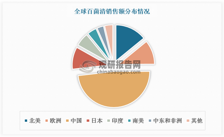 全球百菌清終端市場(chǎng)發(fā)生轉(zhuǎn)移。此前歐洲為百菌清主要下游消費(fèi)區(qū)域，該地區(qū)小麥種植業(yè)中，百菌清與SDHI殺菌劑組合或交替使用，可作為某些三唑類和代森錳鋅殺菌劑的替代品。近年來(lái)，隨著歐盟就百菌清產(chǎn)品制定了相關(guān)限制措施，歐洲市場(chǎng)對(duì)百菌清需求有所減少。而中國(guó)、印度、菲律賓、泰國(guó)、越南等新興經(jīng)濟(jì)體由于作物種植面積增長(zhǎng)對(duì)包含百菌清在內(nèi)的農(nóng)藥需求增加，逐漸成為百菌清主要終端市場(chǎng)，其中中國(guó)占比接近50%。