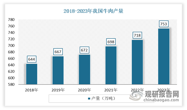 數(shù)據(jù)來源：中國畜牧業(yè)協(xié)會牛業(yè)分會，飼料市場信息網(wǎng)，觀研天下整理