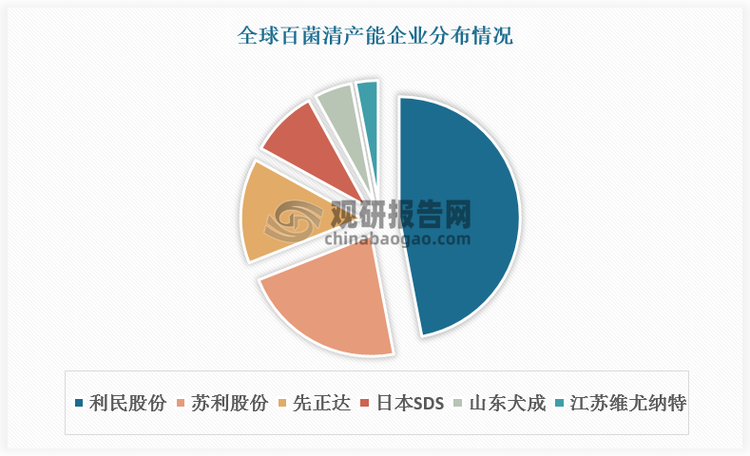 數(shù)據(jù)來(lái)源：觀研天下數(shù)據(jù)中心整理