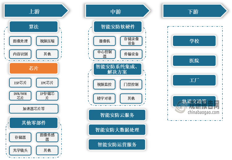 <strong>智能安防产业链图解</strong>