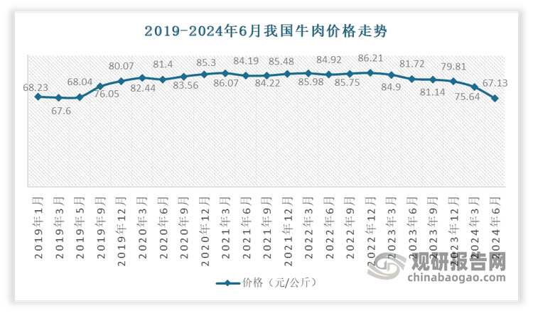 <strong>價格方面：</strong>進(jìn)入2023年以來，我國肉牛價格開始走低。尤其是進(jìn)入2024年，肉牛價格屢創(chuàng)五年內(nèi)新低。有數(shù)據(jù)顯示， 2024年6月，我國肉牛價格為67.13元/公斤，與19年價格接近了。截至2024年7月第三周，全國農(nóng)產(chǎn)品批發(fā)市場牛肉平均價格為68.6元/公斤，比前一周下跌0.2%，同比下跌15.4%，已連續(xù)23周下跌。這一數(shù)據(jù)表明，牛肉價格的走低在一定程度上緩解了我國牛肉醬企業(yè)的成本壓力。