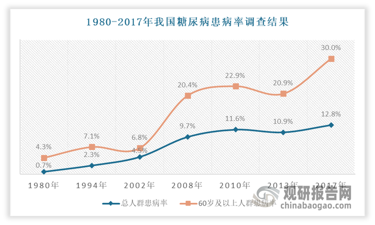 我國糖尿病患者數(shù)量龐大，且患病率不斷增長。據(jù)1980年以來全國進(jìn)行的多次糖尿病流行病學(xué)調(diào)查顯示，1980-2017年我國糖尿病患病率從0.67%增長到了12.8%。與此同時，老年糖尿病患者隨社會老齡化加劇迅速增漲，目前已成為糖尿病主流人群。有數(shù)據(jù)顯示，2017年60歲以上人群糖尿病患病率達(dá)30%。而當(dāng)前我國已進(jìn)入“深度老齡化”階段，預(yù)計隨著老齡化平不斷提升，高發(fā)病率的老年糖尿病患者群體將持續(xù)增長。綜上可見，目前我國糖化血紅蛋白檢測發(fā)展有著巨大需求潛力。