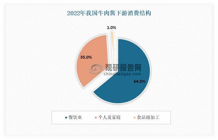 牛肉醬下游消費領(lǐng)域主要包括餐飲、個人家庭消費、食品及加工等。其中餐飲消費占比高達(dá)64%，其次為個人及家庭消費，占比約為35%?？梢娔壳安惋嬍俏覈Ｈ忉u主要消費領(lǐng)域。