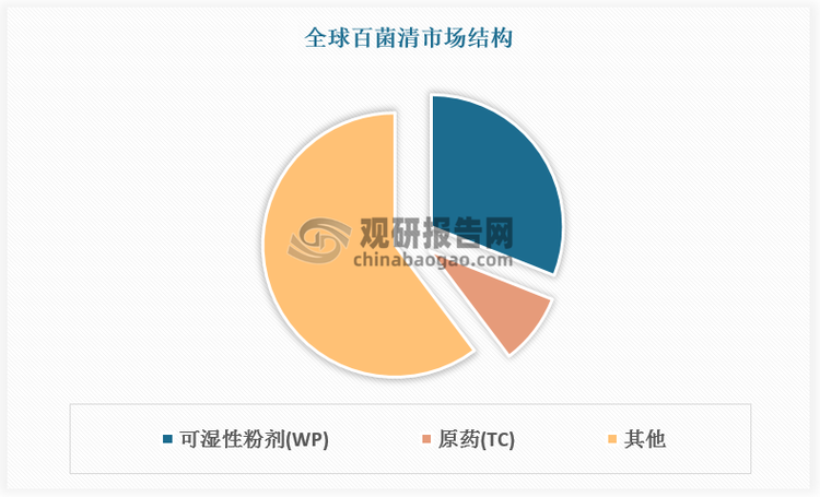 百菌清主要分為原藥(TC)，可濕性粉劑(WP)和其它三種類型。原藥(TC)純度較高，通常達(dá)到90%及以上?？蓾裥苑蹌?WP)生產(chǎn)以原藥(TC)為原料，純度為75%，與TC相比，可濕性粉劑(WP)價(jià)格較低，使用范圍更為廣泛，占比達(dá)31%。