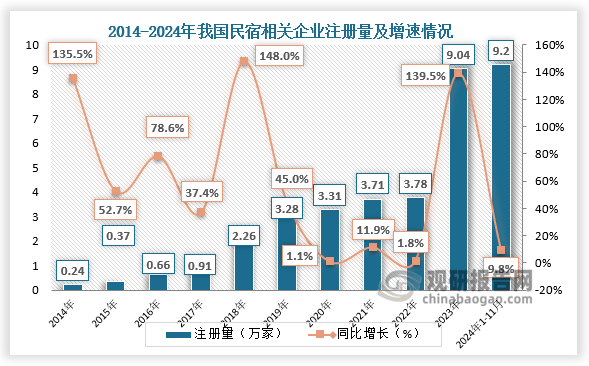 数据显示，2014-2023年，我国民宿相关企业注册量逐年增加，在2023年经济复苏叠加旅游需求释放，带动全年民宿相关企业注册量同比大幅增加139.5%至9.04万家，创近十年注册量新高。2024年前11个月，我国民宿相关企业注册量已超2023年全年，同比增加9.8%至9.2万家。