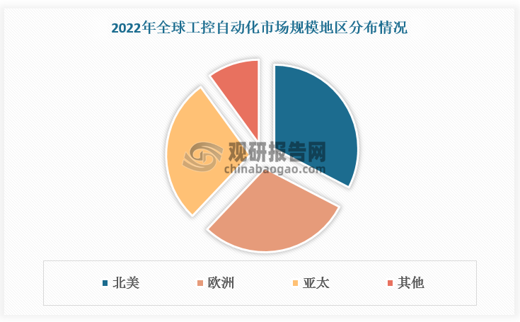 從地區(qū)發(fā)展情況看，北美、歐洲、亞太地區(qū)工控自動(dòng)化領(lǐng)先發(fā)展，2022年總占比約為90%。