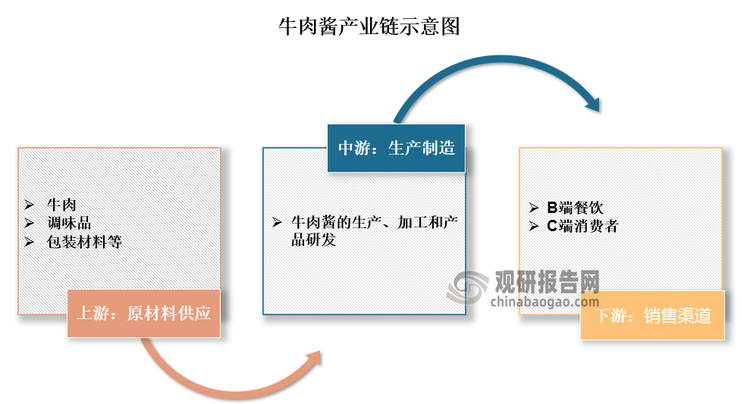 牛肉醬是一種以牛肉為主的調(diào)味品，是復(fù)合調(diào)味料市場的重要組成部分，其產(chǎn)業(yè)鏈覆蓋廣泛，從原材料供應(yīng)到最終消費者，各環(huán)節(jié)緊密相連，共同推動行業(yè)的健康發(fā)展。具體來看：牛肉醬產(chǎn)業(yè)鏈上游主要涉及原材料供應(yīng)，包括牛肉、調(diào)味品、包裝材料等；其中牛肉的供應(yīng)穩(wěn)定性、成本控制以及質(zhì)量保障對中游以及下游的發(fā)展影響較大。中游主要涉及牛肉醬的生產(chǎn)、加工和產(chǎn)品研發(fā)，是整個產(chǎn)業(yè)鏈的核心環(huán)節(jié)。下游則為銷售渠道，主要包括B端餐飲和C端消費者市場；其中近年隨著電商平臺的快速發(fā)展，線上銷售渠道逐漸成為行業(yè)新增長點。
