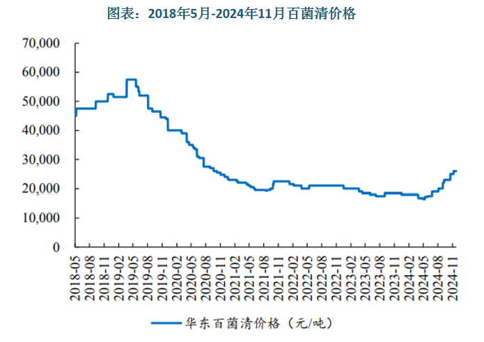 截至 11 月 29 日，百菌清價(jià)格為 26000 元/噸，較年內(nèi)低點(diǎn) 16,500 元/噸上漲了 57.58%。未來(lái)隨著百菌清需求增長(zhǎng)，預(yù)計(jì)百菌清供需矛盾將逐漸突出，百菌清價(jià)格有望持續(xù)上漲。