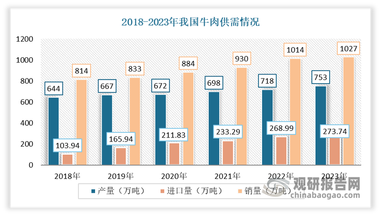 根據(jù)分析，造成近兩年我國牛肉一路走低的主要因素，一是產(chǎn)量在不斷擴(kuò)張的同時需求方卻在疲軟，是供需段的結(jié)構(gòu)性因素。例如2023年牛肉產(chǎn)量達(dá)到歷史新高753萬噸，同比增長4.8%。而消費量1026萬噸，同比增長3.9%，低于2020-2022年年均增長5.6%水平。二是由于海外養(yǎng)牛成本較低，進(jìn)口牛肉價格比國內(nèi)牛肉價格更有優(yōu)勢，隨著牛肉進(jìn)口量的快速增長，廉價進(jìn)口牛肉對國內(nèi)市場牛肉價格造成了一定的沖擊。根據(jù)海關(guān)總署和全國重點農(nóng)產(chǎn)品市場信息平臺的數(shù)據(jù)顯示，2018年1月-2024年8月，國內(nèi)牛肉批發(fā)價的平均價格為69.7元/千克，而進(jìn)口凍牛肉的平均價格為37.5元/千克，進(jìn)口鮮冷去骨牛肉的平均價格為68.3元/千克。