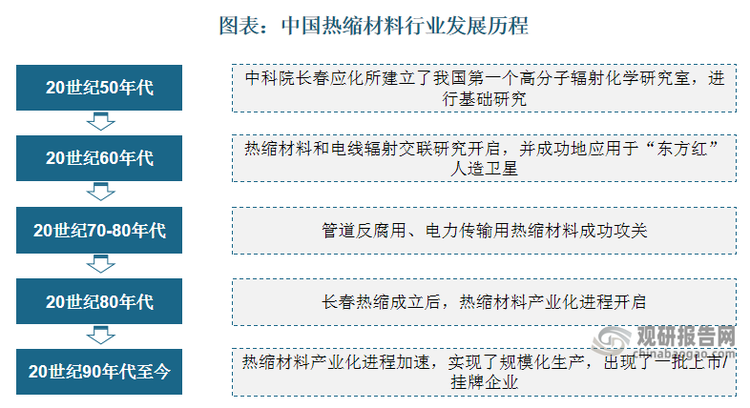 中國熱縮材料起步較晚但發(fā)展快速，目前國產化進程明顯。20世紀50年代，中科院長春應化所建立了我國第一個高分子輻射化學研究室，進行基礎研究；20世紀60年代，熱縮材料和電線輻射交聯研究開啟，并成功地應用于“東方紅”人造衛(wèi)星；20世紀70-80年代，管道反腐用、電力傳輸用熱縮材料成功攻關；20世紀80年代，長春熱縮成立后，熱縮材料產業(yè)化進程開啟；20世紀90年代至今，熱縮材料產業(yè)化進程加速，實現了規(guī)?；a，出現了一批上市/掛牌企業(yè)。