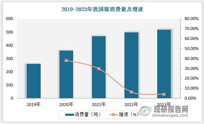 近年來，隨著半導(dǎo)體、5G、光伏等行業(yè)發(fā)展，國內(nèi)鎵消費(fèi)量快速攀升。2023年我國鎵消費(fèi)量達(dá)520噸，較2019年的262噸增長258噸；其中化合物半導(dǎo)體消費(fèi)量占比42%，磁材摻鎵占比29%。