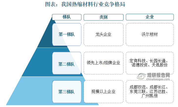 龍頭企業(yè)沃爾核材處于市場第一梯隊，產品主要包括熱縮管、雙壁管、標識管、母排管 等，產品布局涉及汽車、店里運輸、消費電子、核電等眾多領域，第二梯隊為領先上市/掛牌企業(yè)，代表包括宏商科技、長園長通等，第三梯隊為規(guī)模以上企業(yè)，代表包括成都雙流、成都長江等。寡頭競爭格局有利于龍頭企業(yè)以及領先企業(yè)等享受需求增長帶來的機遇，市場集中度有望進一步提升。