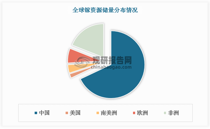 鎵在地殼中的含量雖然相對(duì)較高，但主要以伴生礦的形式存在。目前，主要的鎵資源儲(chǔ)量集中在少數(shù)幾個(gè)國家和地區(qū)，我國占比68%。