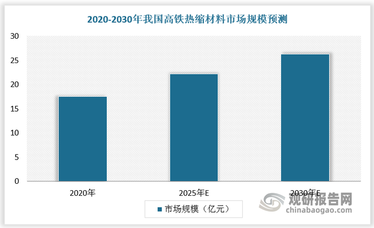 按照國家高鐵建設規(guī)劃，高速鐵路營業(yè)里程將在2020年、2025年和2030年分別達到3萬公里、3.8萬公里和4.5萬公里，按照對熱縮材料的需求預估，高鐵熱縮材料的市場容量在2020年、2025年和2030年將分別達到17.5億元、22.2億元和26.3億元。