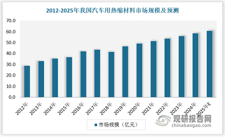 電子技術在汽車制造中的深入應用，將為熱縮材料提供廣闊市場發(fā)展空間。根據數據，2012-2017年我國汽車用熱縮材料市場規(guī)模由28.91億元增長至41.71億元，預計2025年我國汽車用熱縮材料市場規(guī)模超60億元。