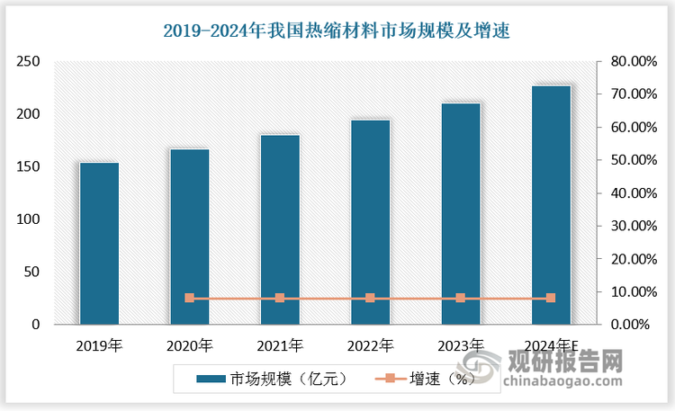 近年來，我國熱縮材料延續(xù)發(fā)展良好勢頭。根據數據，2019-2023年我國熱縮材料市場規(guī)模由154.4億元增長至210.1億元，年復合增長率為8%，預計2024年我國熱縮材料市場規(guī)模達226.9億元。