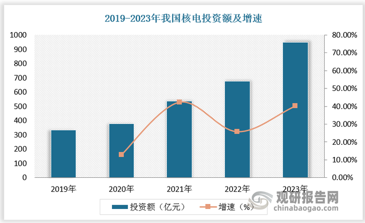 根據數據，2019-2023年我國核電投資額由335億元增長至949億元。2019-2023年我國核電裝機容量由4874萬千瓦增長至5691萬千瓦，2024年H1我國核電裝機容量達5821萬千瓦。