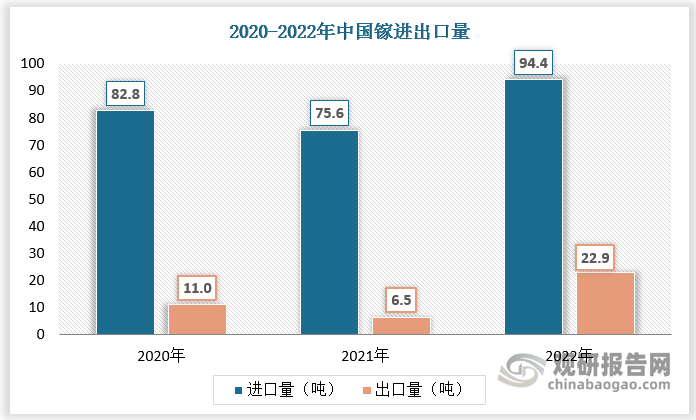 隨著國內(nèi)產(chǎn)品品質(zhì)提升，我國鎵出口市場向好，鎵出口量總體呈現(xiàn)增長態(tài)勢(shì)且遠(yuǎn)超進(jìn)口量。數(shù)據(jù)顯示，2020年、2021年、2022年我國鎵出口量分別為82.8噸、75.6噸、94.4噸，進(jìn)口量分別為11噸、6.5噸、22.9噸。