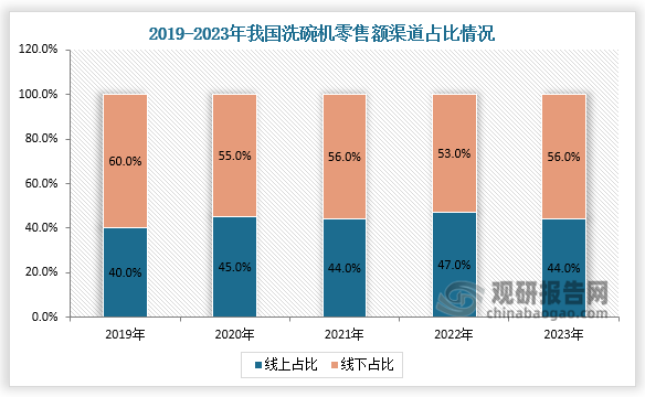 从销售渠道占比来看，2023年洗碗机线下渠道零售额占比有所回升，达到56%，线上渠道零售额占比则被压缩至44%。