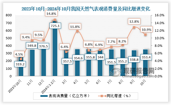 從消費(fèi)量來(lái)看，2024年10月，全國(guó)天然氣表觀消費(fèi)量353.4億立方米，同比增長(zhǎng)10.9%。1—10月,全國(guó)天然氣表觀消費(fèi)量3537.2億立方米，同比增長(zhǎng)9.9%。