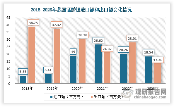 數(shù)據(jù)來源：海關(guān)總署、觀研天下整理