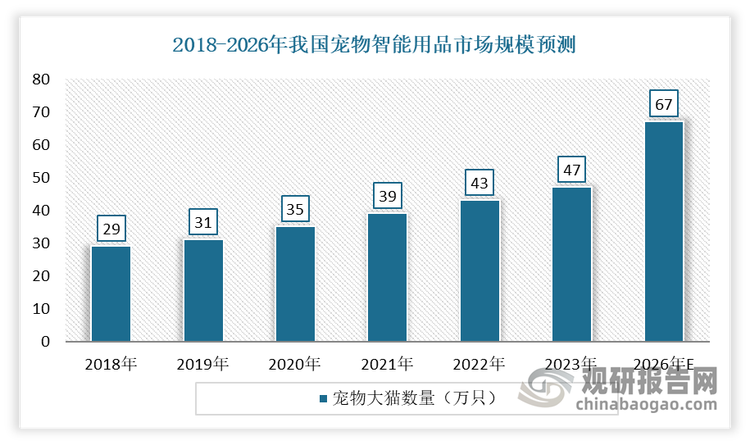 近年来伴随着养宠观念的变化，“科学养宠”“精细化养宠”成为潮流，宠物用品市场迎来迭代发展，智能养宠、科技养宠促使宠物智能用品行业展现出显著的增长势头，市场规模不断扩大。数据显示，2018-2023年我国宠物智能用品市场规模从29亿元增长到47亿元。预计未来，市场仍将保持这一增长态势，到2026年市场规模有望达到65亿元左右。这一数据显示出宠物智能用品在中国具有巨大的发展潜力和广阔的市场前景。