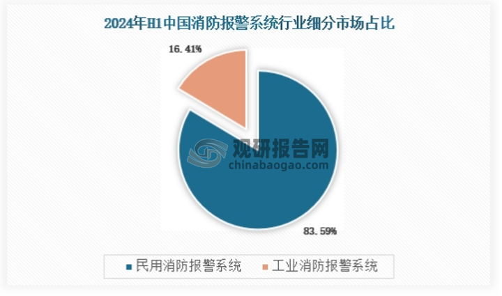 当前消防报警系统行业的需求主体集中于民用和工业两个领域，其中民用领域是主要领域，民用消防主要三大应用场所——公共设施、办公及商业场所、住宅，从民用消防报警系统市场来看，住宅领域占比最大，其次为办公和商业领域，2024年上半年民用消防报警系统市场份额占比高达83.59%。