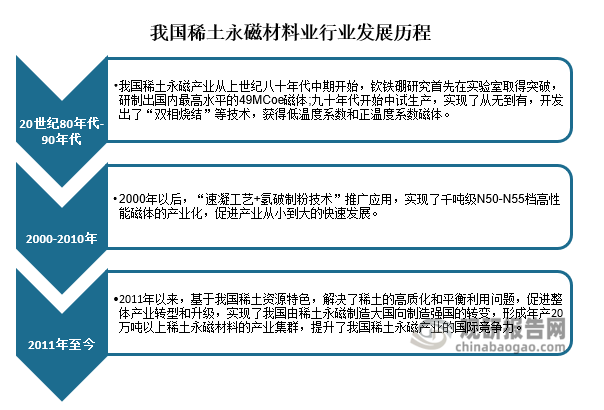 发展历程来看，在20世纪80年代中期，国内钕铁硼研究在实验室取得突破，研制出国内最高水平的49MGOe磁体；90年代开始中试生产，实现了从无到有，开发出了“双相烧结”等技术，获得低温度系数和正温度系数磁体；2000年以后，“速凝工艺＋氢破制粉技术”推广应用，实现了千吨级N50-N55档高性能磁体的产业化，促进产业从小到大的快速发展；2011年以来，基于我国稀土资源特色，解决了稀土的高质化和平衡利用问题，促进整体产业转型和升级，实现了我国由稀土永磁制造大国向制造强国的转变，形成年产20万吨以上稀土永磁材料的产业集群，提升了我国稀土永磁产业的国际竞争力。