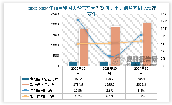 數(shù)據(jù)顯示，2024年10月我國(guó)天然氣產(chǎn)量約為208.4億立方米，同比增長(zhǎng)8.4%，均高于前兩年同期產(chǎn)量；累計(jì)值來(lái)看，2024年1-10月，我國(guó)天然氣產(chǎn)量約為2038.8億立方米，同比增長(zhǎng)6.7%。整體來(lái)看，近三年同期我國(guó)天然氣產(chǎn)量當(dāng)期值和累計(jì)值均呈增長(zhǎng)趨勢(shì)。