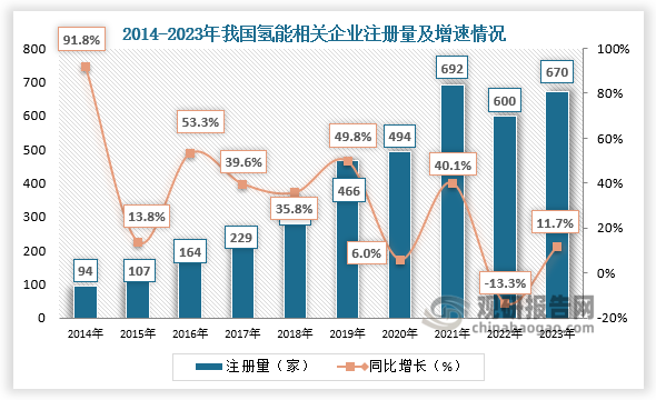 企业注册来看，2014年至2021年，我国氢能相关企业注册量逐年增加。2023年我国氢能相关企业共注册670家，同比增加11.7%；截至12月5日，2024年我国已注册545家氢能相关企业。