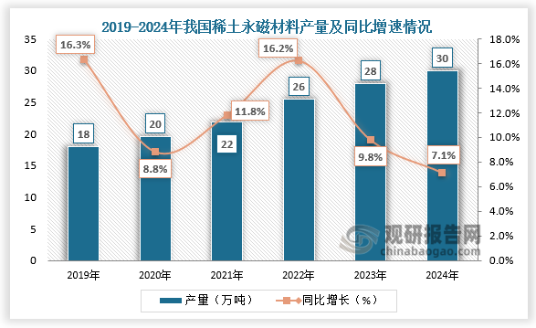 从产量来看，2019-2023年国稀土永磁材料产量整体呈增长趋势。2023年我国稀土永磁材料产量约为28万吨，同比增长9.8%；2024年我国稀土永磁材料产量将增长至30万吨。